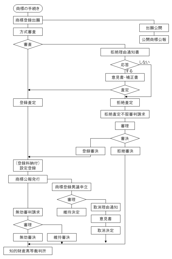 Trademark Flowchart